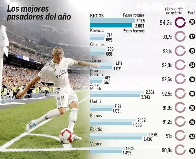 联赛五连胜高歌猛进，进17球失4球，高居联赛第一...